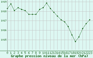 Courbe de la pression atmosphrique pour Bonnecombe - Les Salces (48)