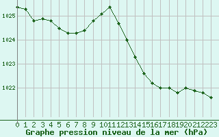 Courbe de la pression atmosphrique pour Saint-Mdard-d
