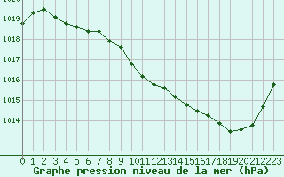 Courbe de la pression atmosphrique pour Guret Saint-Laurent (23)