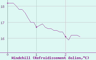 Courbe du refroidissement olien pour Adast (65)