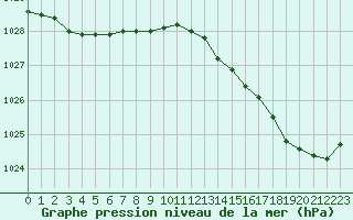 Courbe de la pression atmosphrique pour Pointe de Chemoulin (44)