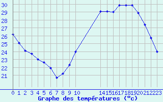 Courbe de tempratures pour L