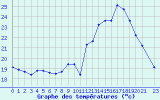 Courbe de tempratures pour Treize-Vents (85)