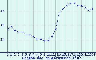 Courbe de tempratures pour Cap de la Hve (76)