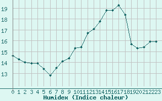 Courbe de l'humidex pour Paris Saint-Germain-des-Prs (75)