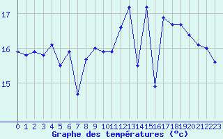 Courbe de tempratures pour Pointe de Chassiron (17)