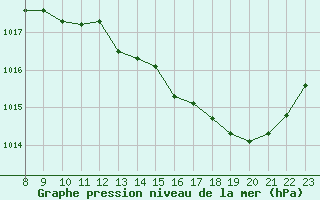 Courbe de la pression atmosphrique pour Montredon des Corbires (11)