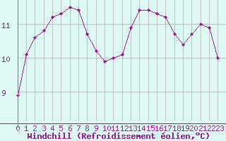 Courbe du refroidissement olien pour Gurande (44)