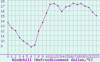 Courbe du refroidissement olien pour Rochegude (26)