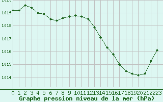 Courbe de la pression atmosphrique pour La Poblachuela (Esp)