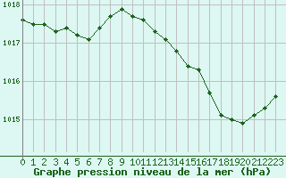 Courbe de la pression atmosphrique pour Frontenay (79)