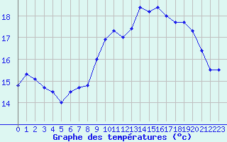 Courbe de tempratures pour Brignogan (29)