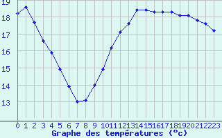 Courbe de tempratures pour La Rochelle - Le Bout Blanc (17)