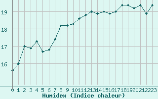 Courbe de l'humidex pour Porquerolles (83)