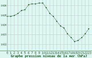 Courbe de la pression atmosphrique pour Auch (32)