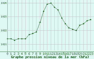 Courbe de la pression atmosphrique pour Charmant (16)