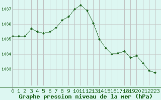 Courbe de la pression atmosphrique pour Leucate (11)