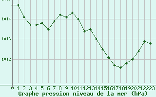 Courbe de la pression atmosphrique pour Sorcy-Bauthmont (08)