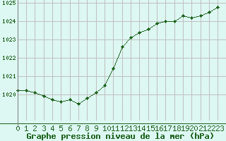 Courbe de la pression atmosphrique pour Saint-Ciers-sur-Gironde (33)