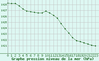 Courbe de la pression atmosphrique pour Saint-Philbert-sur-Risle (27)