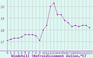 Courbe du refroidissement olien pour Six-Fours (83)