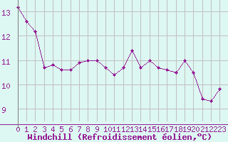 Courbe du refroidissement olien pour Evreux (27)