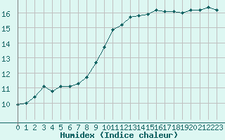 Courbe de l'humidex pour Nmes - Garons (30)