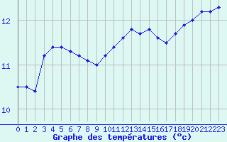 Courbe de tempratures pour Landivisiau (29)