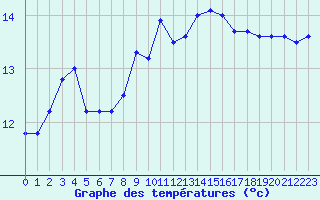 Courbe de tempratures pour Rochefort Saint-Agnant (17)