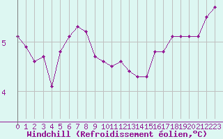 Courbe du refroidissement olien pour Auffargis (78)