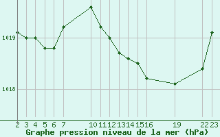 Courbe de la pression atmosphrique pour Saint-Haon (43)