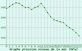 Courbe de la pression atmosphrique pour Troyes (10)