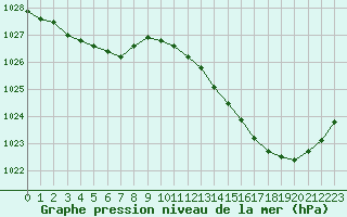 Courbe de la pression atmosphrique pour Amur (79)