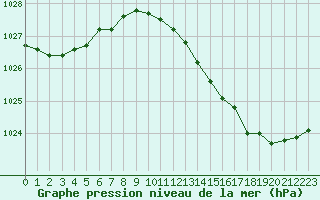 Courbe de la pression atmosphrique pour Bannay (18)