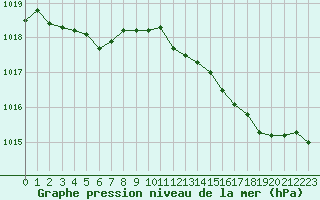 Courbe de la pression atmosphrique pour Puissalicon (34)