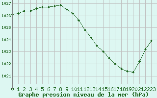 Courbe de la pression atmosphrique pour Saint-Auban (04)