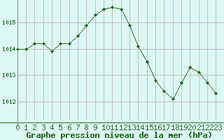 Courbe de la pression atmosphrique pour Figari (2A)