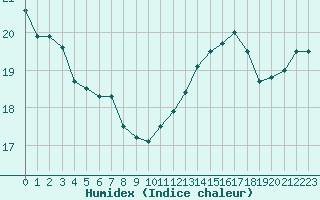 Courbe de l'humidex pour Cabestany (66)