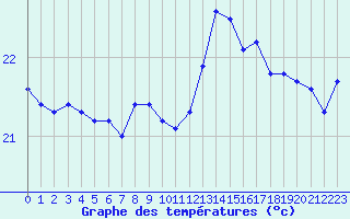 Courbe de tempratures pour Ste (34)