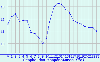 Courbe de tempratures pour Dinard (35)