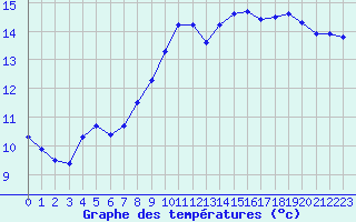 Courbe de tempratures pour Lannion (22)