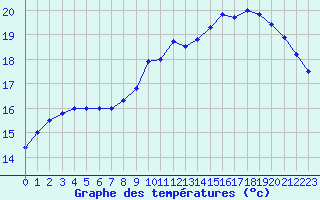 Courbe de tempratures pour Cambrai / Epinoy (62)