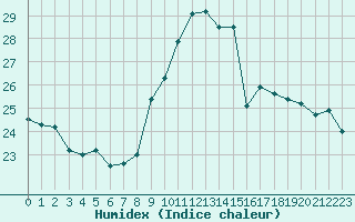 Courbe de l'humidex pour Strasbourg (67)