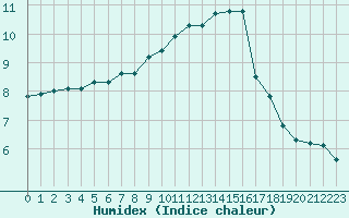 Courbe de l'humidex pour Forceville (80)