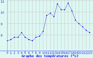 Courbe de tempratures pour La Poblachuela (Esp)