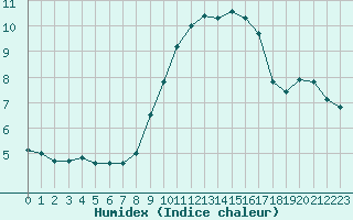 Courbe de l'humidex pour Tours (37)