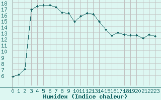 Courbe de l'humidex pour Bordeaux (33)