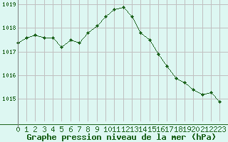 Courbe de la pression atmosphrique pour Bonnecombe - Les Salces (48)