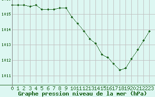 Courbe de la pression atmosphrique pour Blois (41)