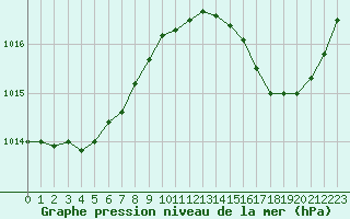 Courbe de la pression atmosphrique pour Orschwiller (67)